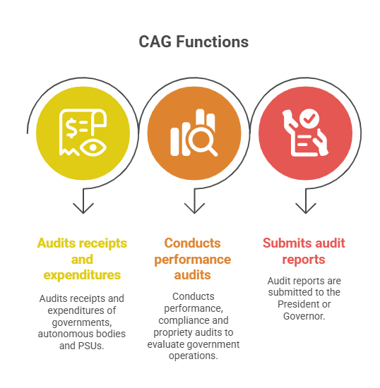 Functions of CAG